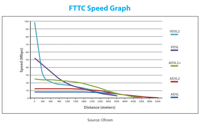 fttn speed graph